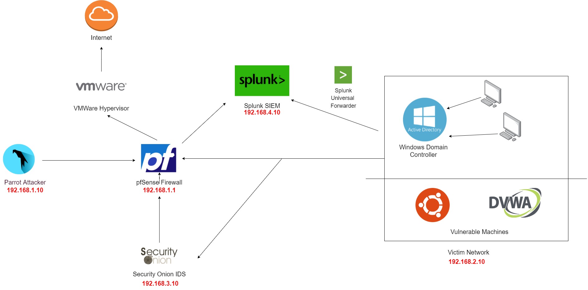 Network Design &amp; Topology